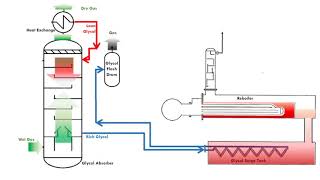 Glycol Gas Dehydration System [upl. by Maitland]