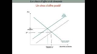 Comment les chocs offre et demande affectentils la croissance [upl. by Rosenblast740]