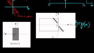 03 1 contrainte normale de flexion [upl. by Hairim]