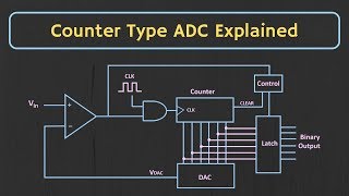 Counter Type ADC Explained [upl. by Saffren]