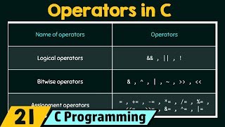 Introduction to Operators in C [upl. by Aes223]