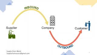 Inbound amp Outbound Logistics  What is Inbound Logistics  Difference between Inbound amp Outbound [upl. by Benedick]