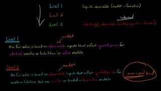 Fair Value Hierarchy Level 1 Level 2 Level 3 [upl. by Suiramed]