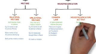 Contract Law  Chapter 6 Vitiating Factors Degree  Year 1 [upl. by Laekim354]