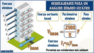 INGENIERÍA SÍSMICA  ANÁLISIS SÍSMICO ESTÁTICO  RESUMEN [upl. by Ailemrac914]