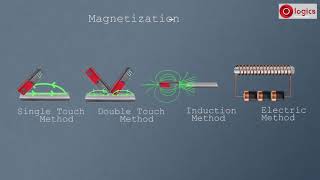 Making Magnet  Magnetization amp Methods of Magnetization [upl. by Durrace]