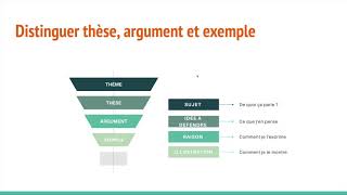 Largumentation  comment la construire et la structurer [upl. by Sprung]