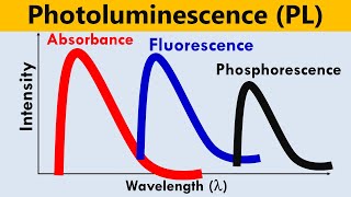 Photoluminescence PL Spectroscopy [upl. by Rochester]