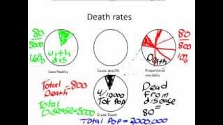 Epidemiology Calculating Death Rates [upl. by Merc]