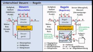 RegelungstechnikTutorial 01 Grundlagen Grundbegriffe [upl. by Eldridge]