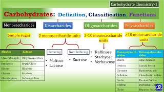 1CarbohydratesDefinition Classification Functions  Carbohydrate Chemistry 1 Biochemistry [upl. by Akisej]