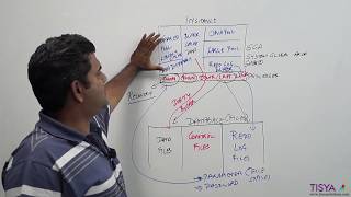 Oracle Database and Instance Components  DBArch Video 3 [upl. by Retepnhoj278]