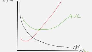 drawing cost curves [upl. by Zamora100]