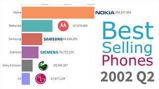 Most Popular Mobile Phone Brands 1993  2019 [upl. by Andel]