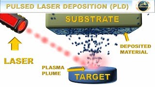 Pulsed Laser Deposition PLD Explained With Animations [upl. by Fong]