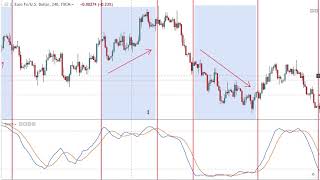 How To REALLY Use Overbought And Oversold Indicators [upl. by Celestia298]