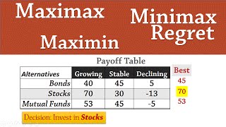 Decision Analysis 1 Maximax Maximin Minimax Regret [upl. by Ecital]