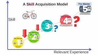 The Skill Acquisition Model [upl. by Tabb498]