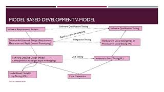 Model Based Development ASPICE and ISO26262 [upl. by Adnesor]