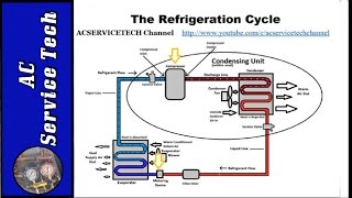 Refrigeration Cycle Tutorial Step by Step Detailed and Concise [upl. by Cis]