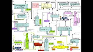 Gas Processing Plant Process Flow Diagram and Explanation [upl. by Barnaby130]