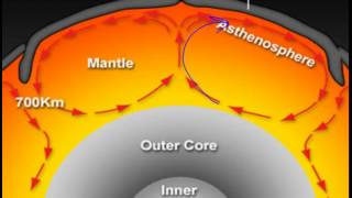 Convection Moves Earths Plates [upl. by Hutchings]