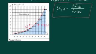 Relative Luftfeuchtigkeit  Absolute Luftfeuchtigkeit  Taupunkt [upl. by Apollo]