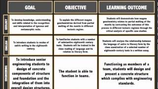 Goals Objectives and Learning Outcomes [upl. by Avlis]