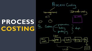 Process Costing [upl. by Aihtenyc]