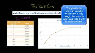 How the Yield Curve Works [upl. by Esnohpla]