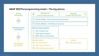 Part 1 ABAP RESTful Application Programming Model RAP  Introduction [upl. by Arratal]