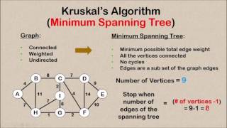 Kruskal’s Algorithm  Minimum Spanning Tree MST [upl. by Rafat131]