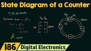 State Diagram of a Counter [upl. by Fawna]