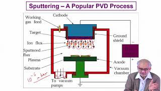 Lecture 46  Sputtering [upl. by Wilden]