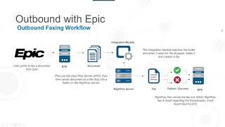 Outbound Faxing With Epic [upl. by Ateikan]