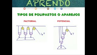 Aprendo  Poleas Polipastos Aparejos Tipos  Tecnología [upl. by Hadley646]