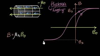 Hysteresis amp magnetic retention  Magnetism amp matter  Physics  Khan Academy [upl. by Hands796]