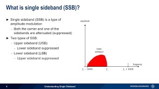 Understanding Single Sideband [upl. by Htebazie729]