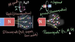 Paramagnetism amp Diamagnetism  Magnetism amp matter  Physics  Khan Academy [upl. by Varrian464]