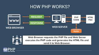 How PHP Works [upl. by Aseram459]