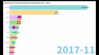 Mobile phone market share 2010  2021 [upl. by Fanchan]