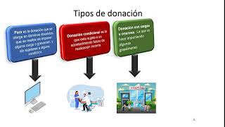 Tipos de donación pura condicional con cargas y remuneratoria [upl. by Namajneb]